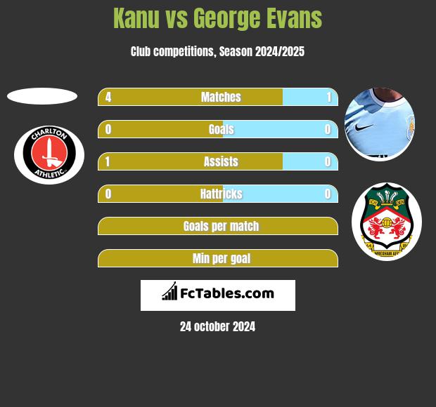 Kanu vs George Evans h2h player stats