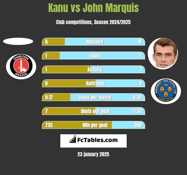 Kanu vs John Marquis h2h player stats