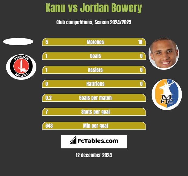 Kanu vs Jordan Bowery h2h player stats