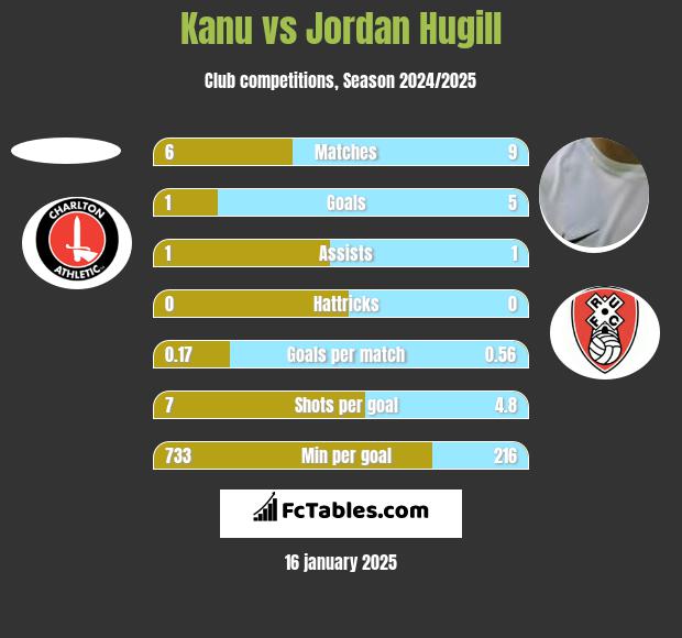 Kanu vs Jordan Hugill h2h player stats