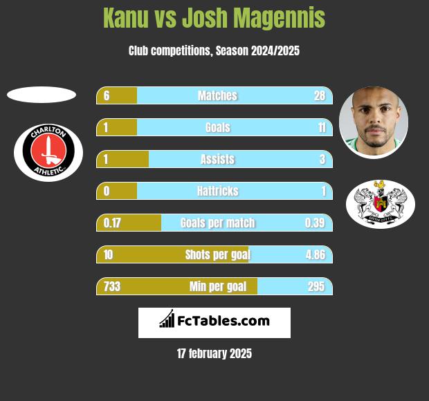 Kanu vs Josh Magennis h2h player stats