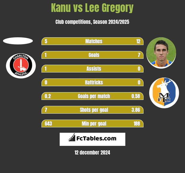 Kanu vs Lee Gregory h2h player stats