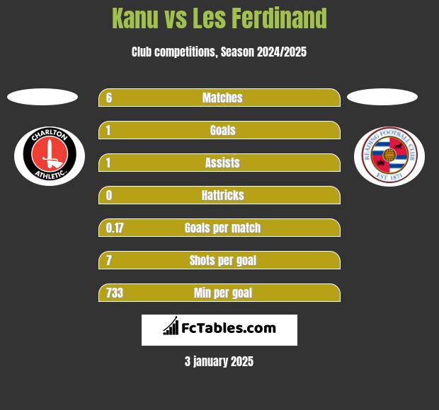 Kanu vs Les Ferdinand h2h player stats