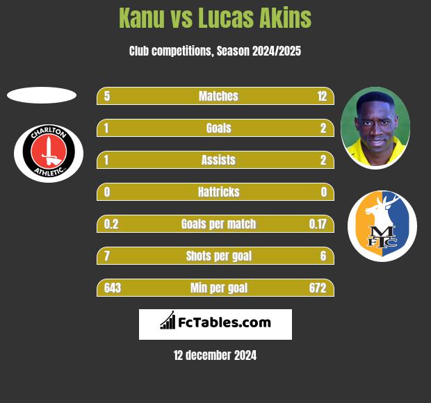 Kanu vs Lucas Akins h2h player stats