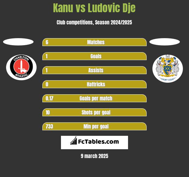 Kanu vs Ludovic Dje h2h player stats