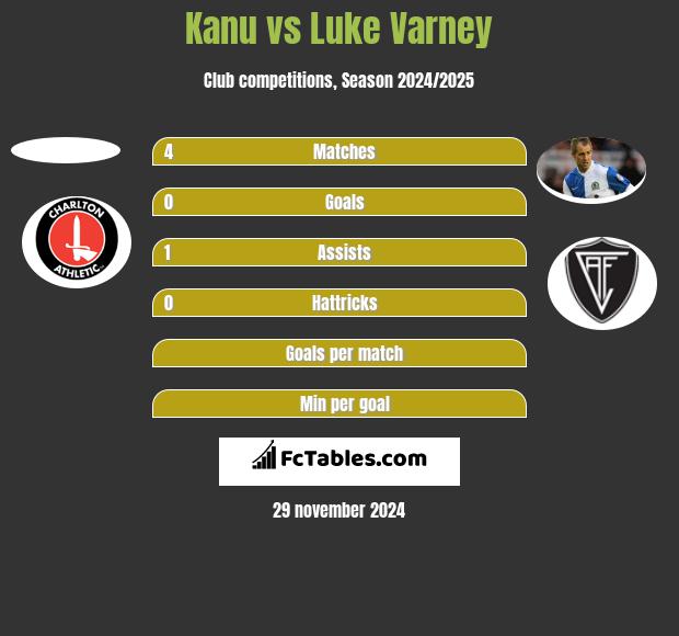 Kanu vs Luke Varney h2h player stats