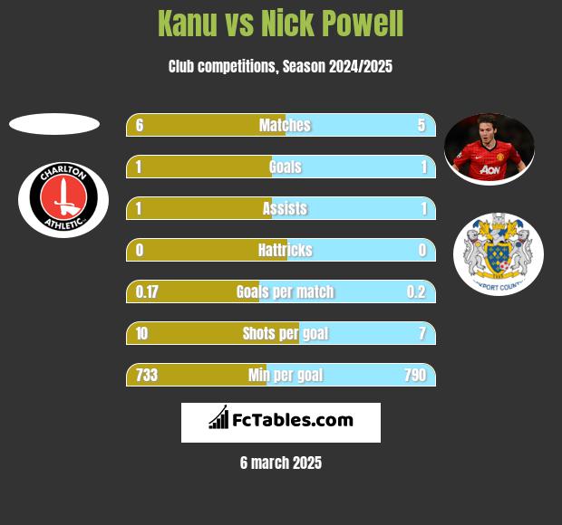 Kanu vs Nick Powell h2h player stats