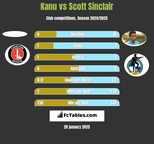 Kanu vs Scott Sinclair h2h player stats