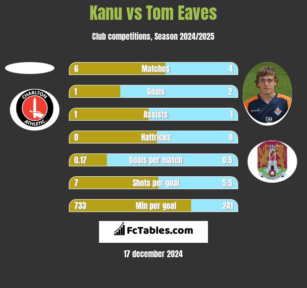 Kanu vs Tom Eaves h2h player stats