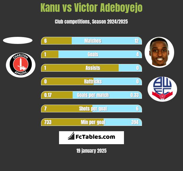 Kanu vs Victor Adeboyejo h2h player stats