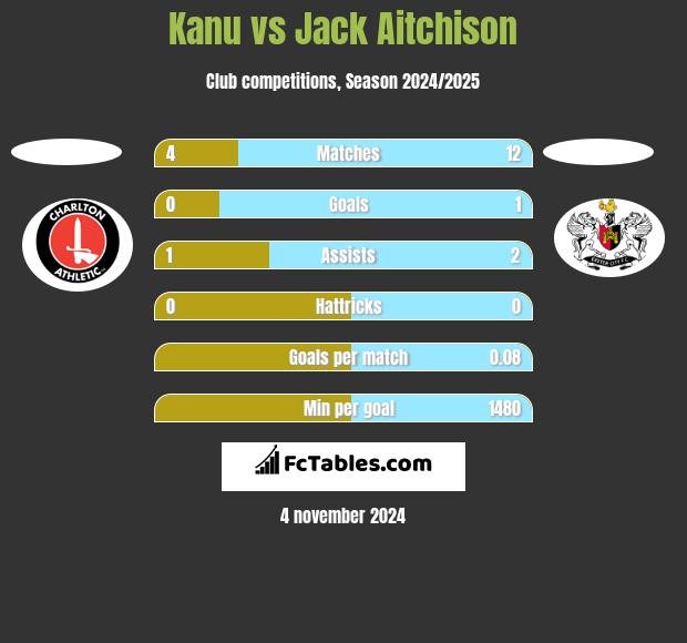 Kanu vs Jack Aitchison h2h player stats