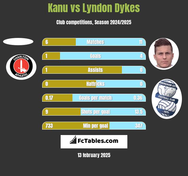 Kanu vs Lyndon Dykes h2h player stats