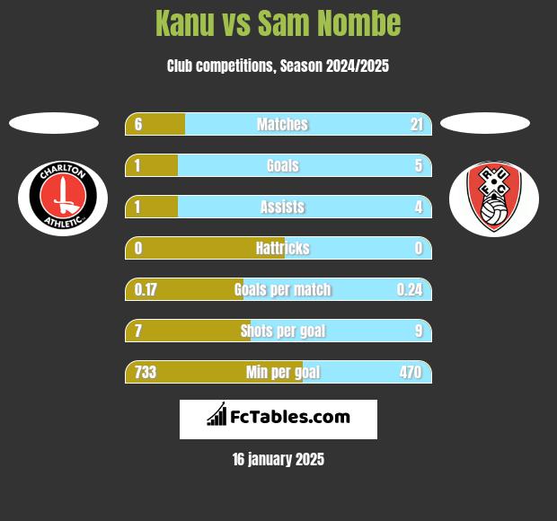 Kanu vs Sam Nombe h2h player stats