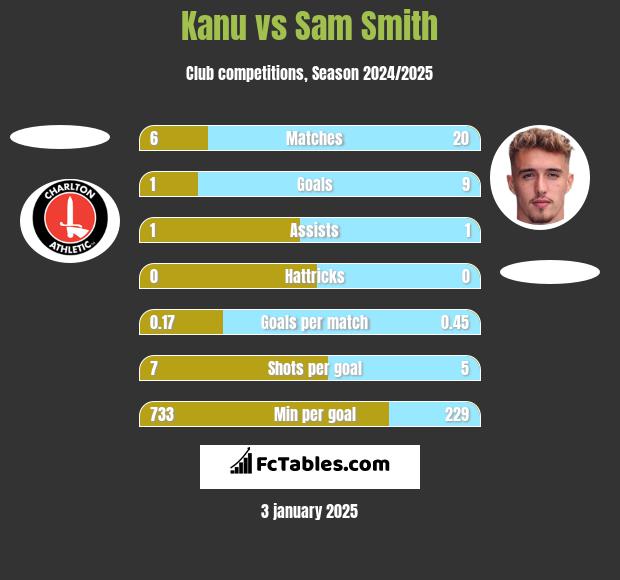 Kanu vs Sam Smith h2h player stats