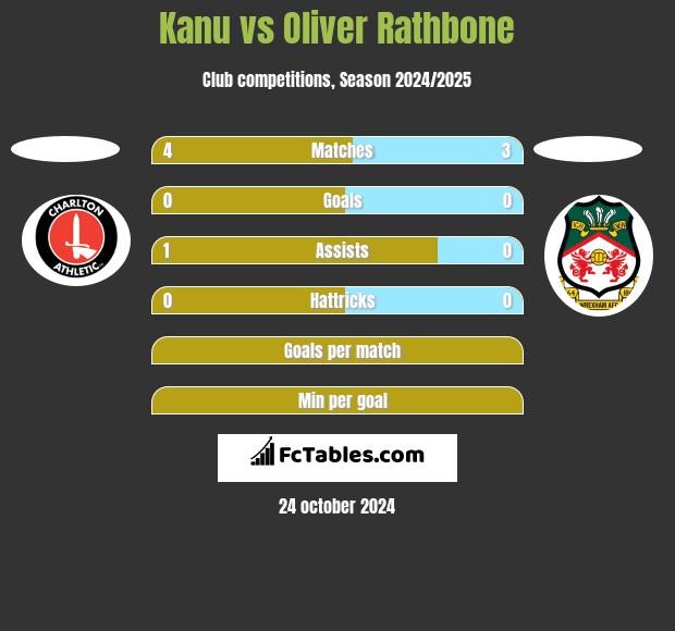 Kanu vs Oliver Rathbone h2h player stats