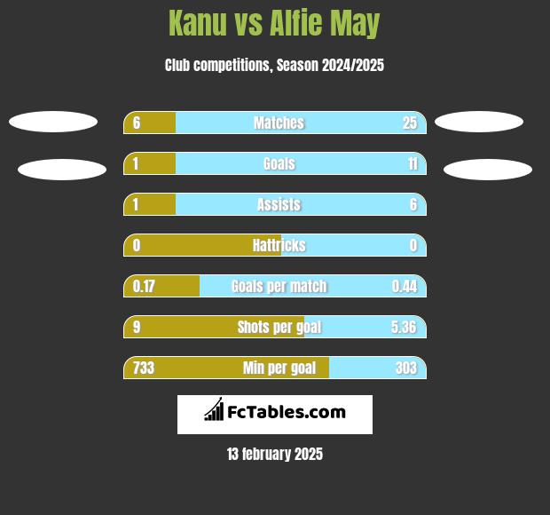 Kanu vs Alfie May h2h player stats