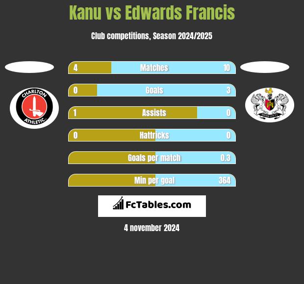 Kanu vs Edwards Francis h2h player stats