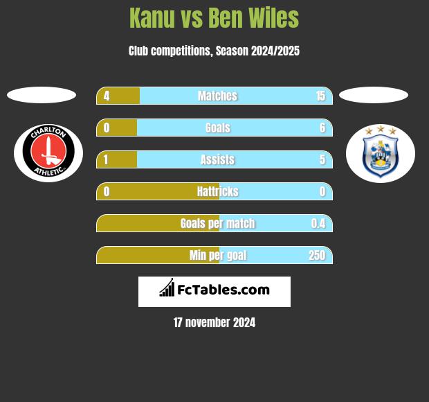 Kanu vs Ben Wiles h2h player stats