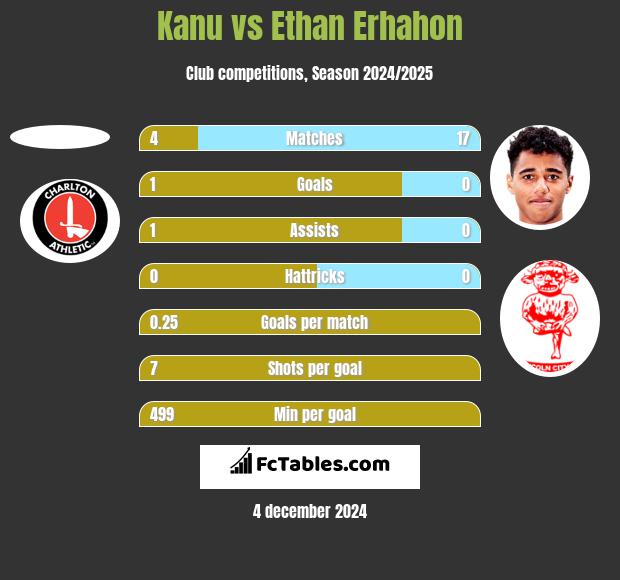 Kanu vs Ethan Erhahon h2h player stats