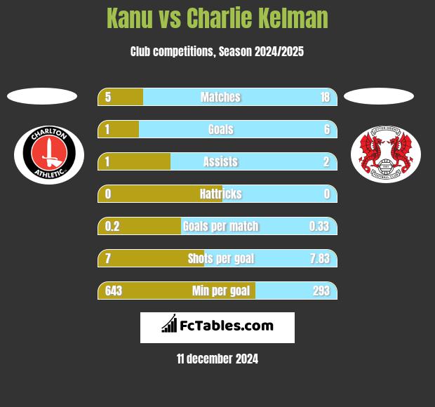 Kanu vs Charlie Kelman h2h player stats