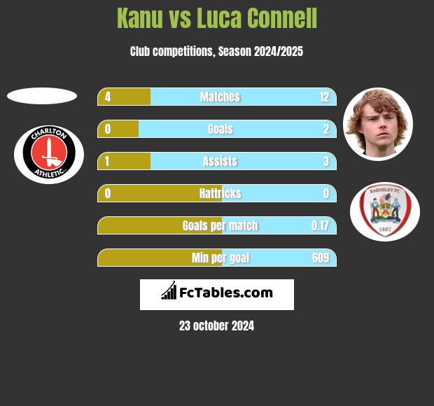 Kanu vs Luca Connell h2h player stats