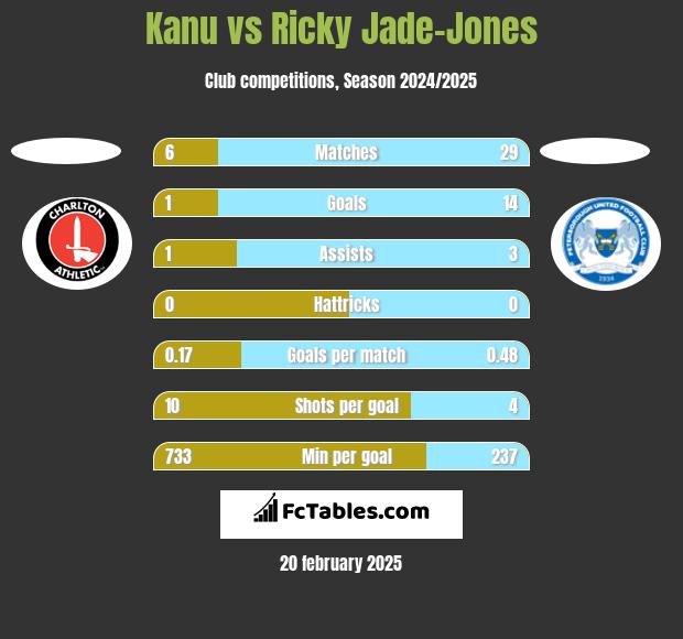 Kanu vs Ricky Jade-Jones h2h player stats