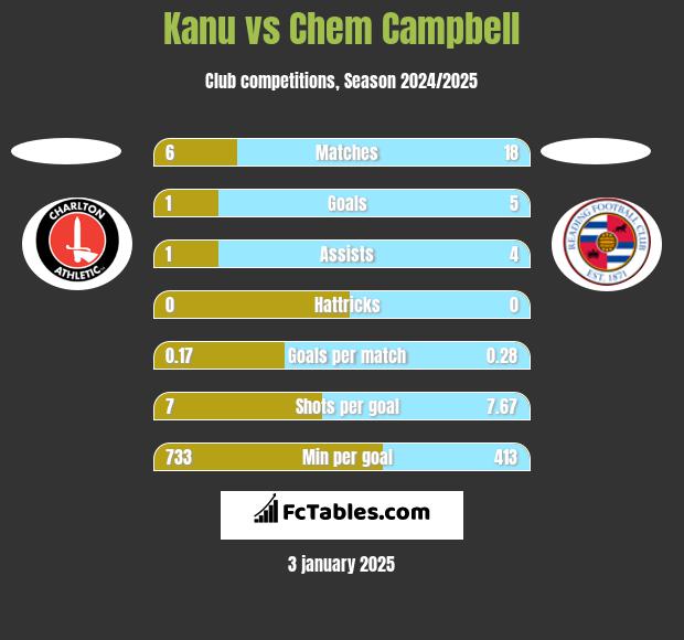 Kanu vs Chem Campbell h2h player stats