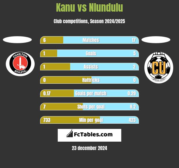 Kanu vs Nlundulu h2h player stats