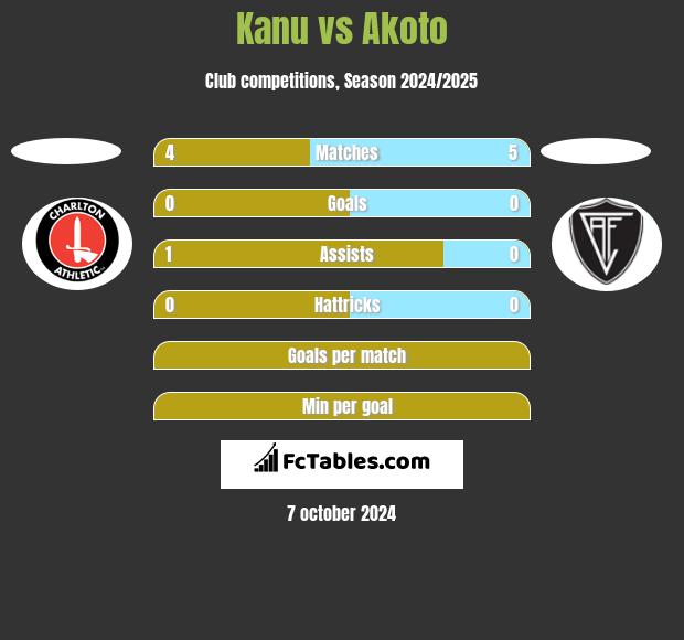 Kanu vs Akoto h2h player stats