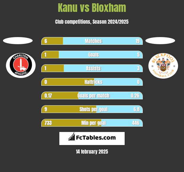 Kanu vs Bloxham h2h player stats