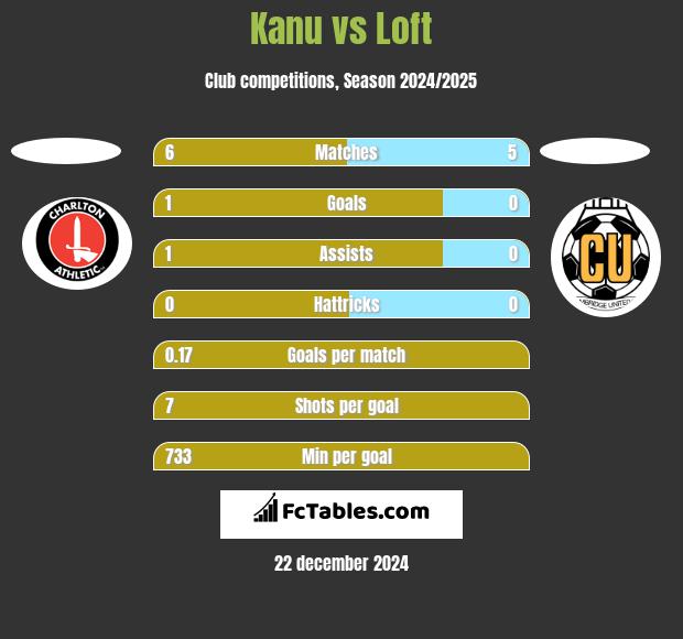 Kanu vs Loft h2h player stats