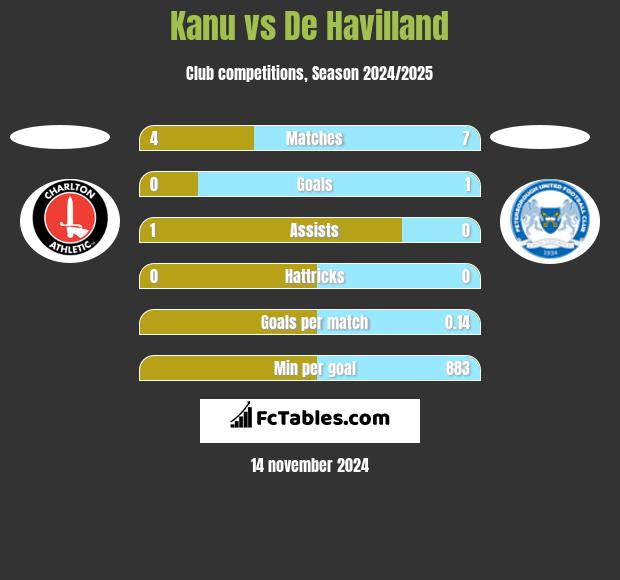 Kanu vs De Havilland h2h player stats