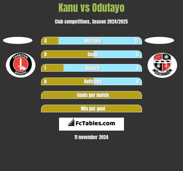 Kanu vs Odutayo h2h player stats