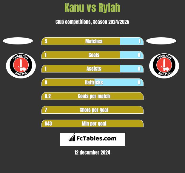 Kanu vs Rylah h2h player stats