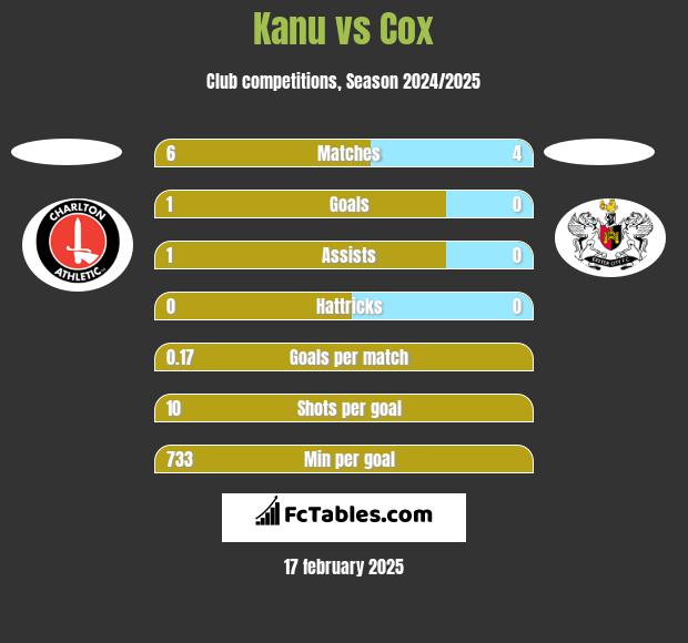 Kanu vs Cox h2h player stats