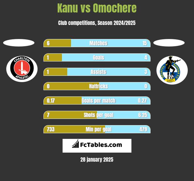 Kanu vs Omochere h2h player stats