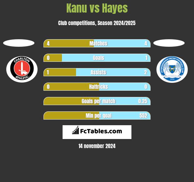 Kanu vs Hayes h2h player stats