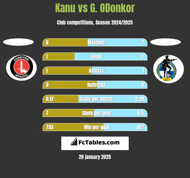 Kanu vs G. ODonkor h2h player stats