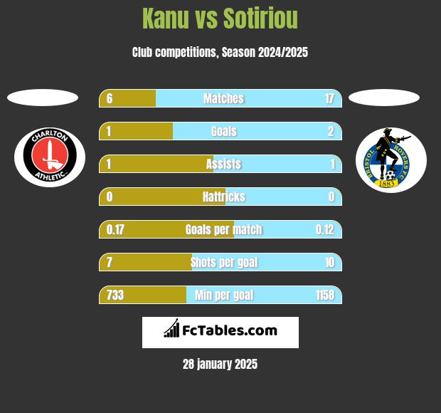 Kanu vs Sotiriou h2h player stats