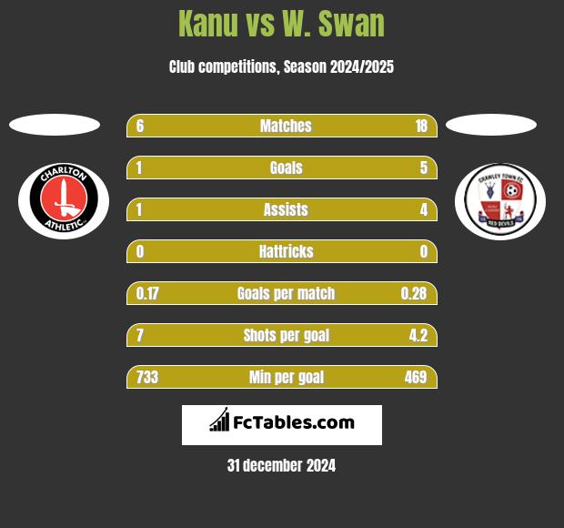 Kanu vs W. Swan h2h player stats