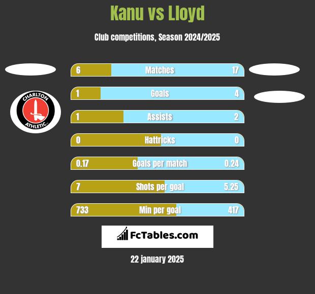 Kanu vs Lloyd h2h player stats