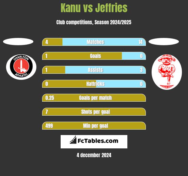 Kanu vs Jeffries h2h player stats