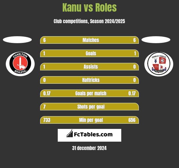 Kanu vs Roles h2h player stats