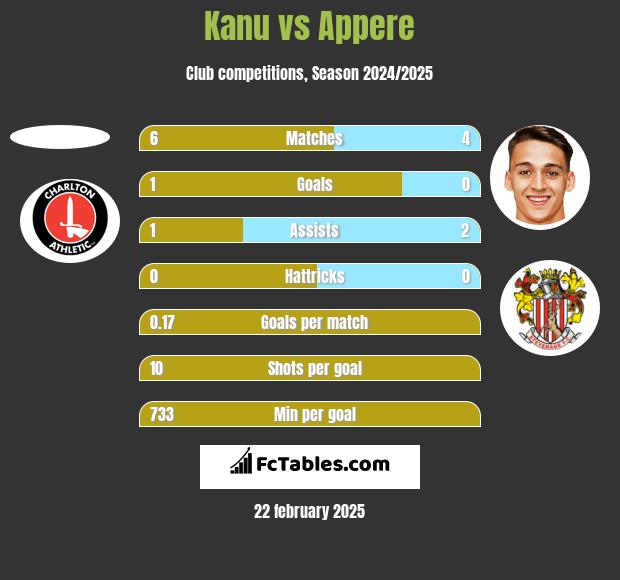 Kanu vs Appere h2h player stats