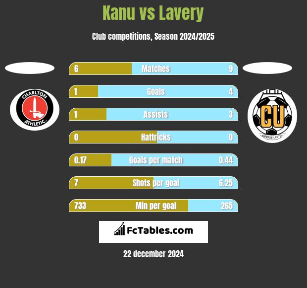 Kanu vs Lavery h2h player stats