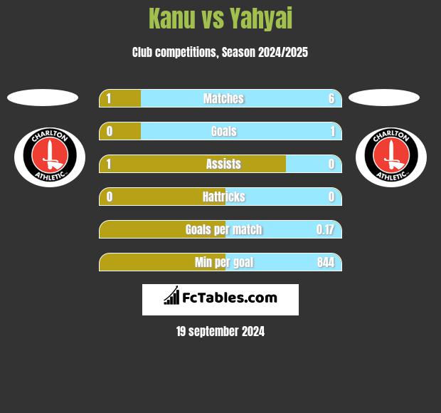 Kanu vs Yahyai h2h player stats