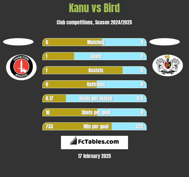 Kanu vs Bird h2h player stats