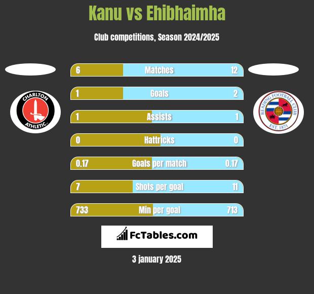 Kanu vs Ehibhaimha h2h player stats