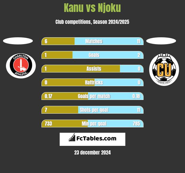 Kanu vs Njoku h2h player stats