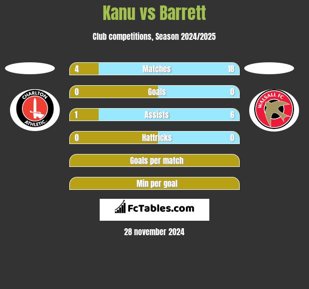 Kanu vs Barrett h2h player stats